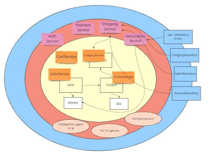 чистая архитектура