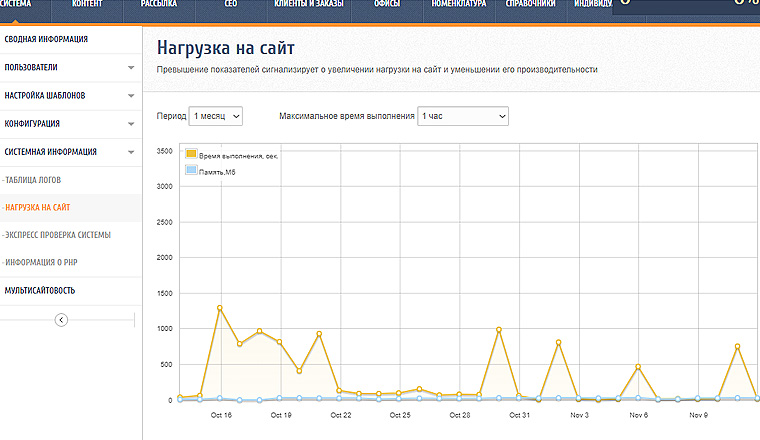 Раздел с информацией о скорости открытии сайта